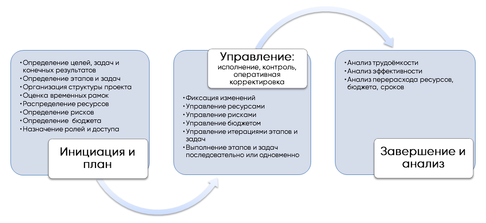 Схема управление проектами