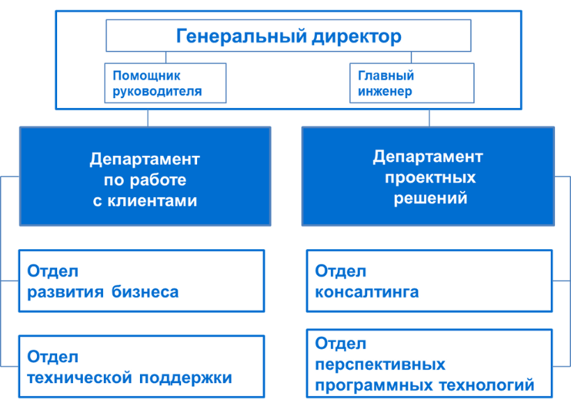 Структура организации.png